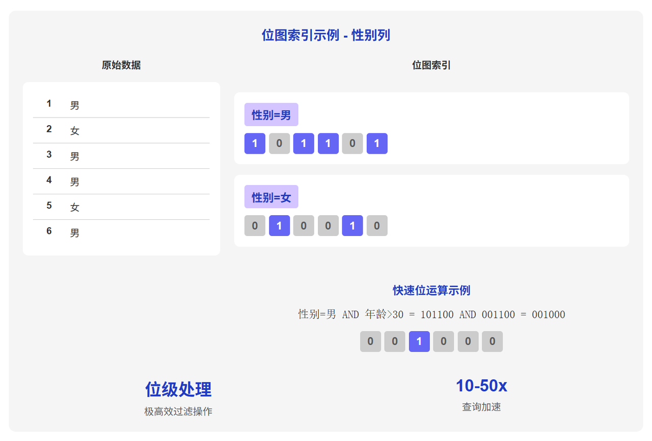 位图索引示例-性别列